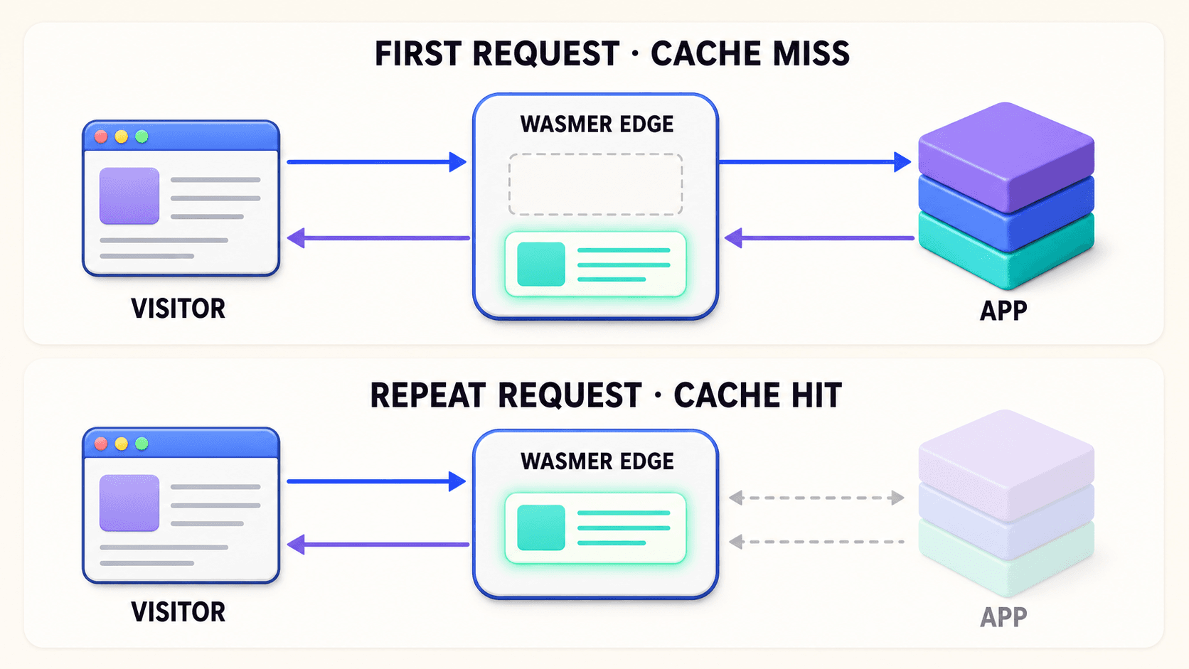 On the first request, Wasmer Edge fetches a cacheable response from your app and stores it. A repeat request can then be served directly from the edge.
