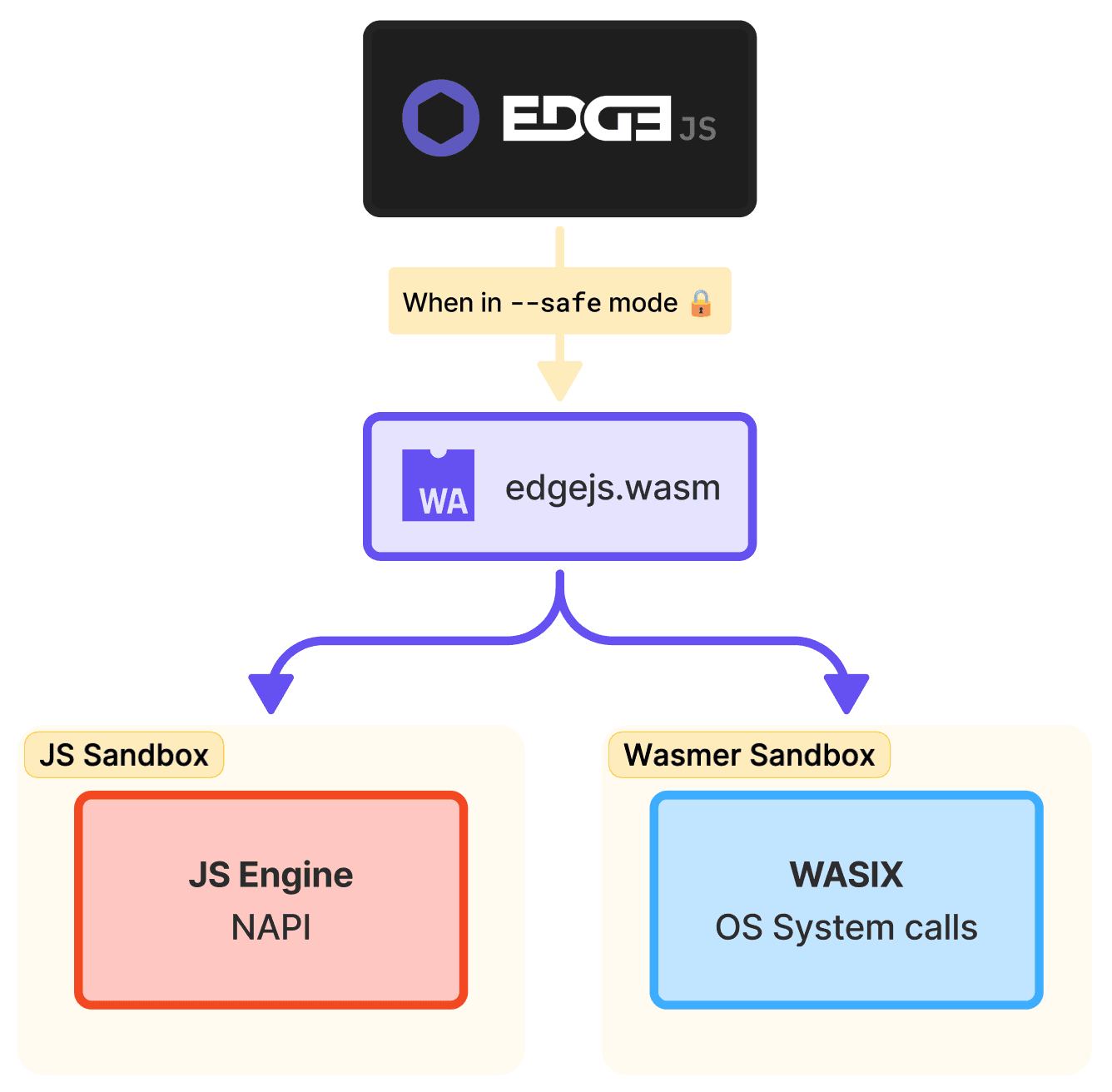 edgejs-safe-nodejs-using-wasm-sandbox-a03fe75b.png
