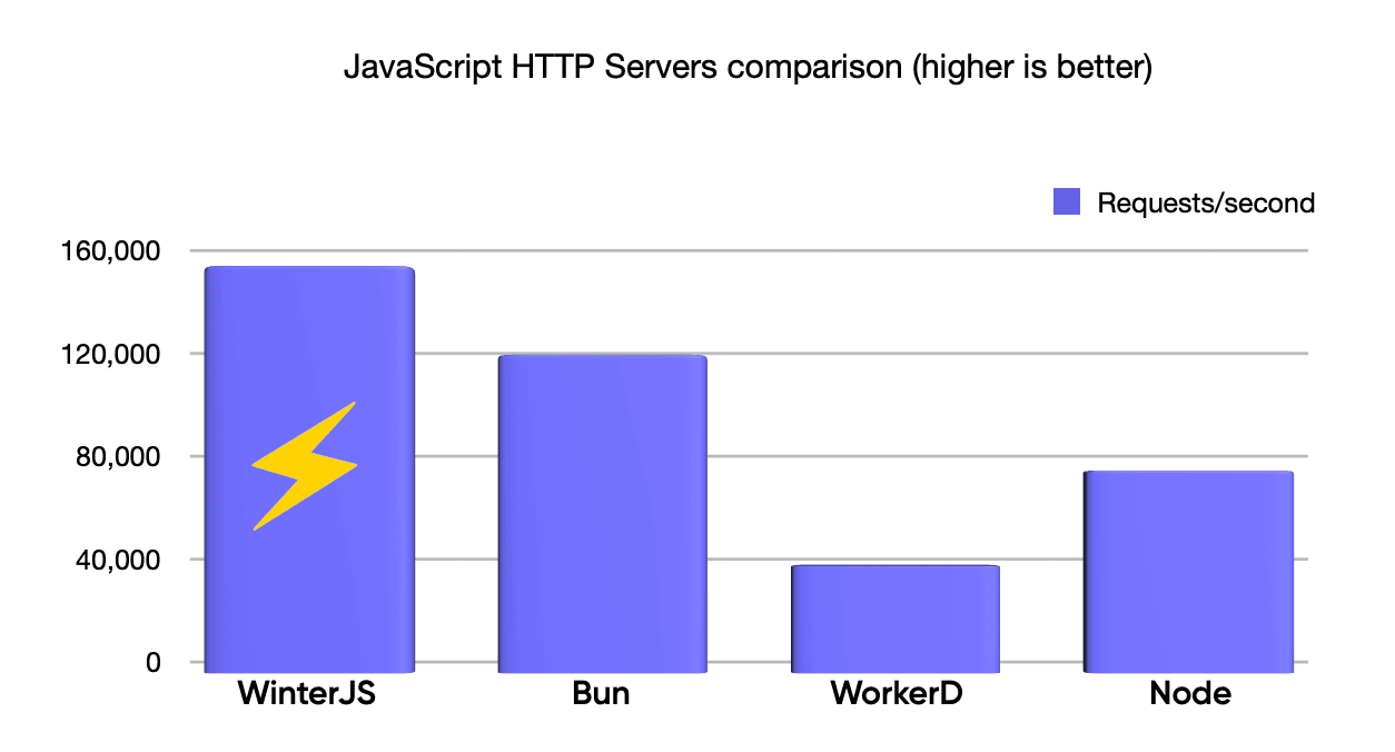 WinterJS vs Bun vs WorkerD vs Node