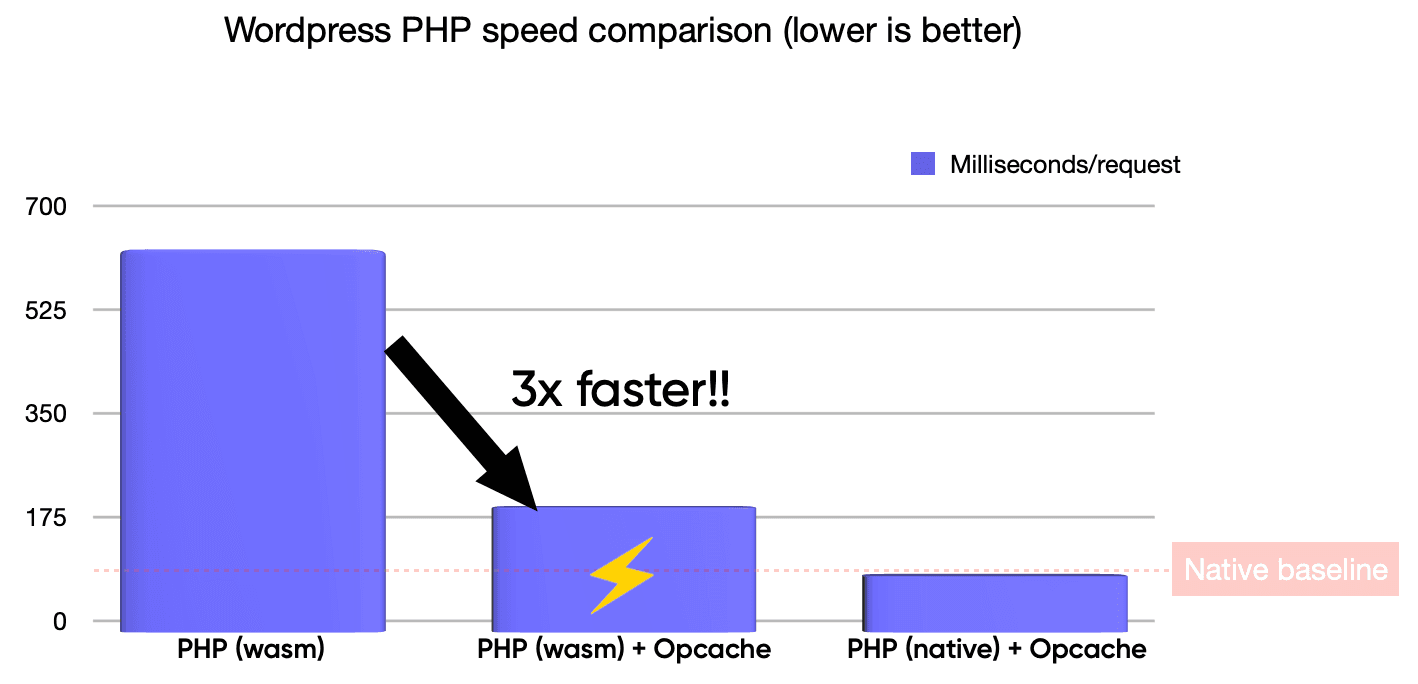 WebAssembly in PHP Wasm vs Native with opcode cache enabled