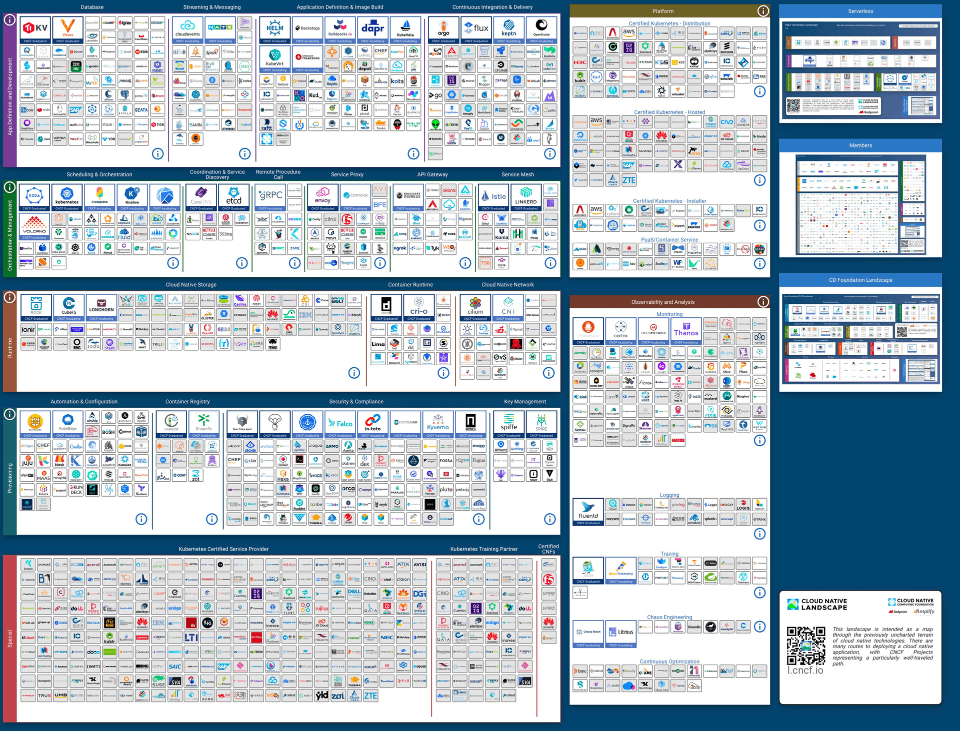 CNCF complex landscape