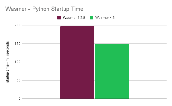 Wasmer v4.3.0- Python Startup Time