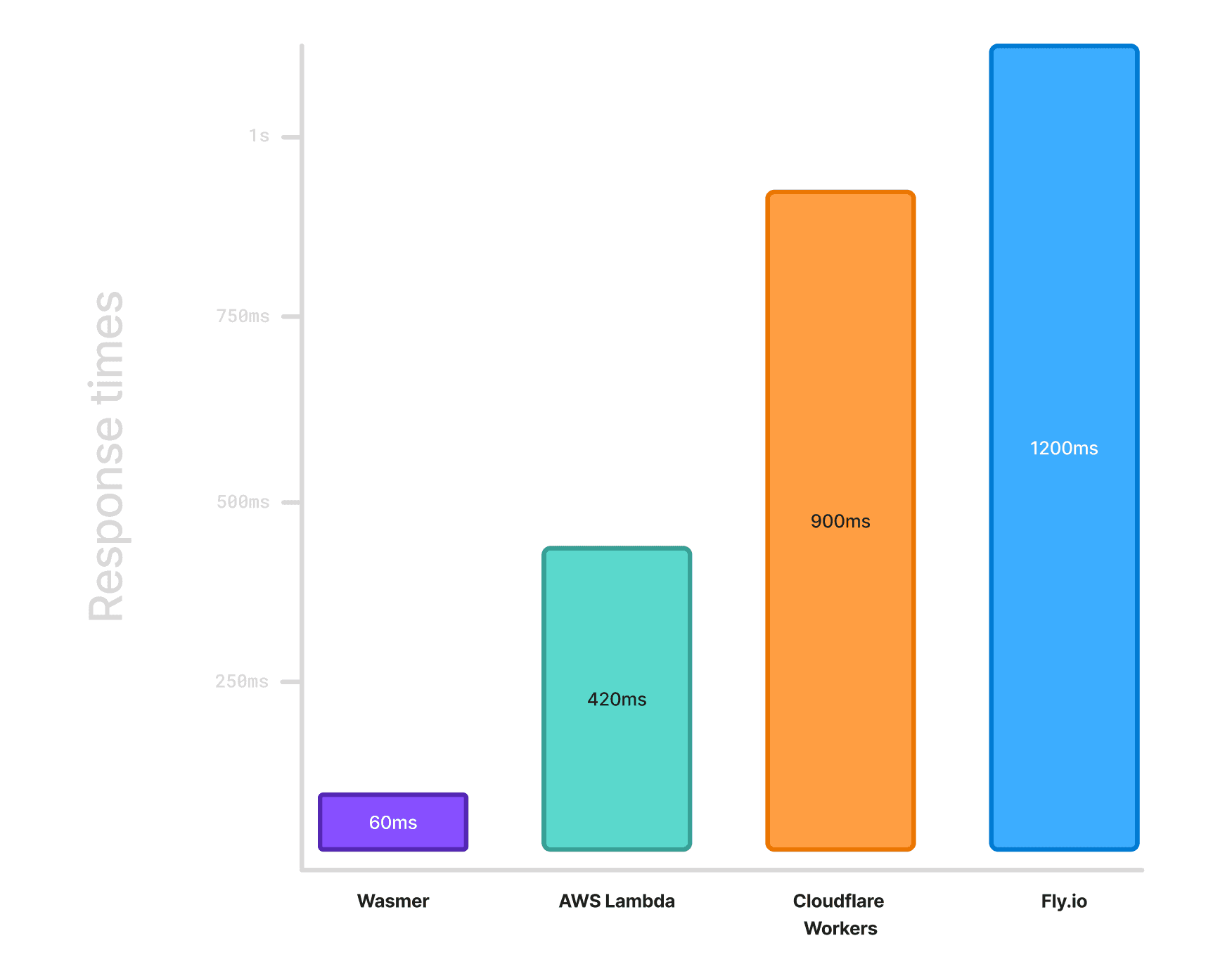Python Response times in edge providers
