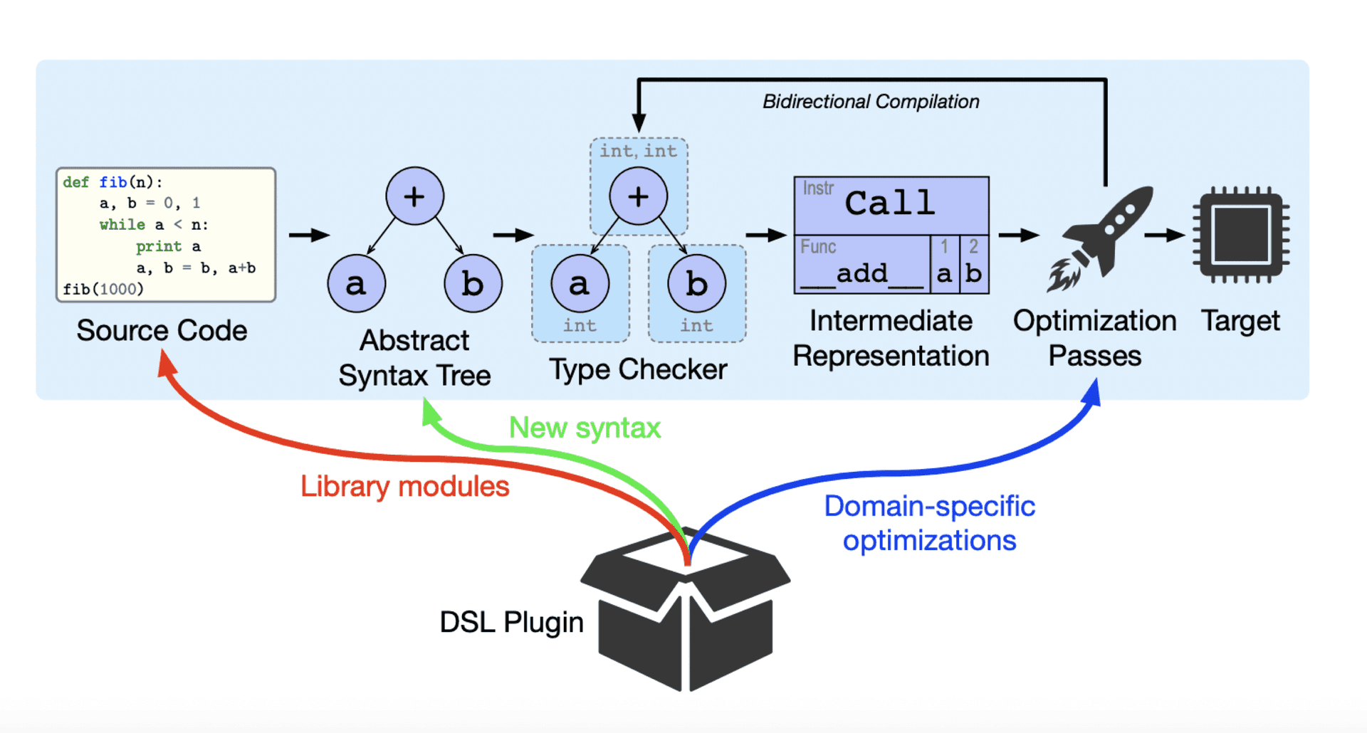 Codon structure