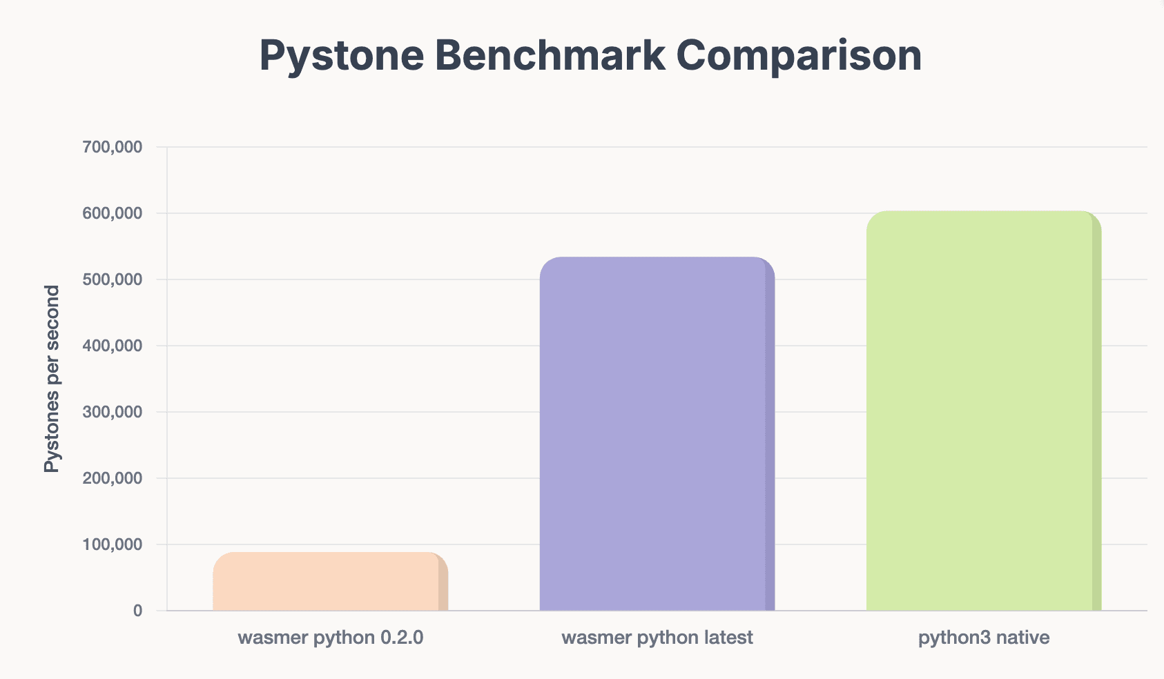 Python speed comparison in Wasmer vs Native