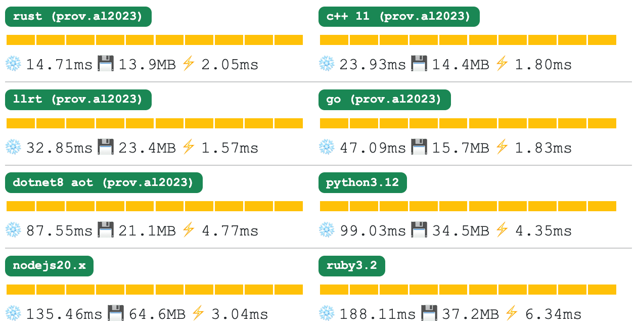 Serverless Timings