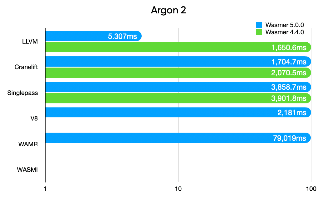 Wasmer 5 Argon 2 benchmark