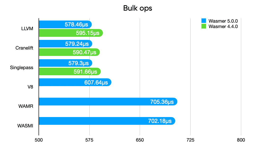 Wasmer 5 Bulk Operations benchmark