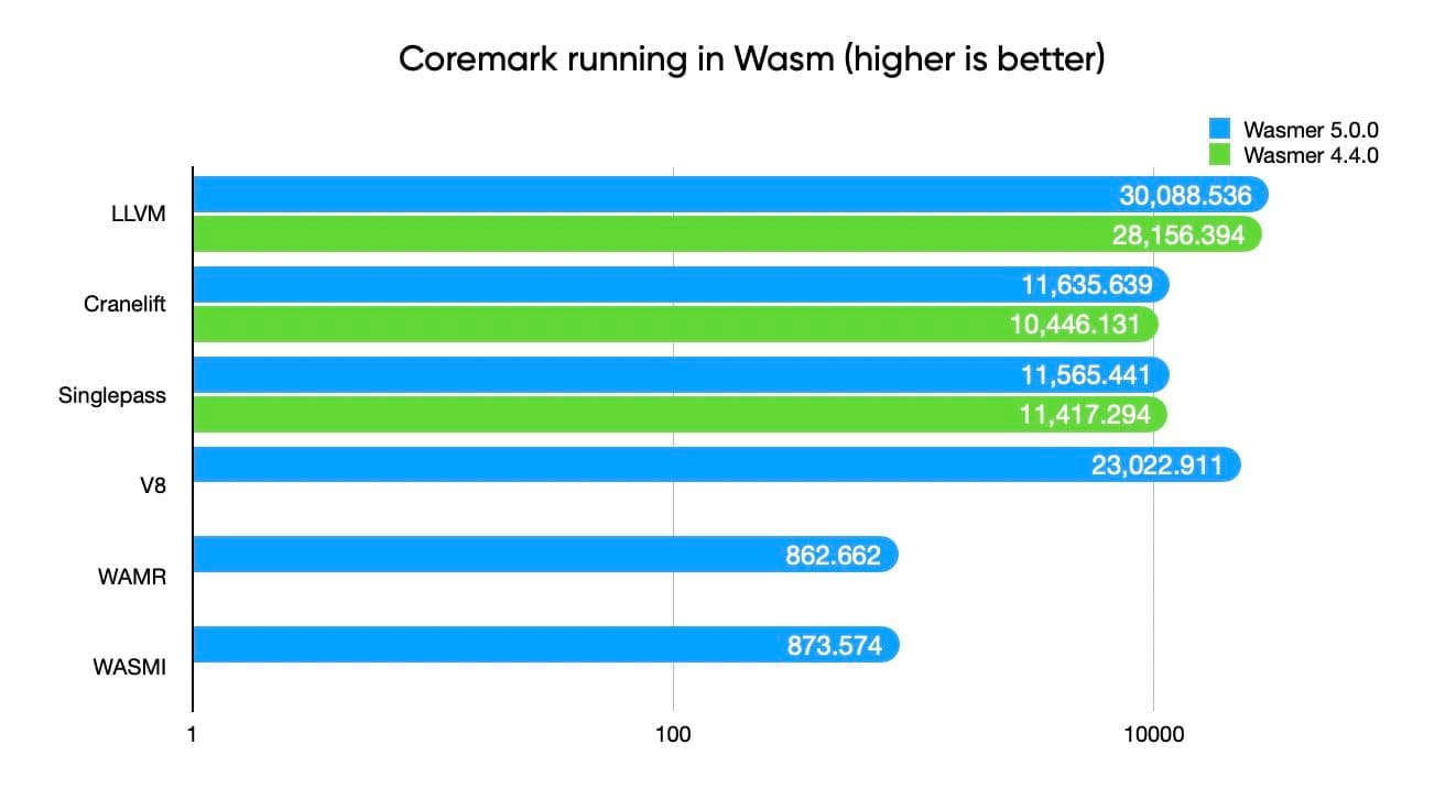 Wasmer 5 Coremark results