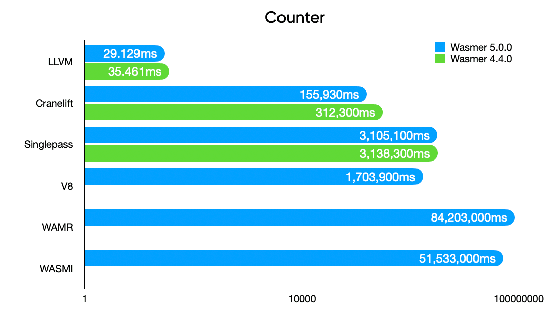 Wasmer 5 Counter benchmark