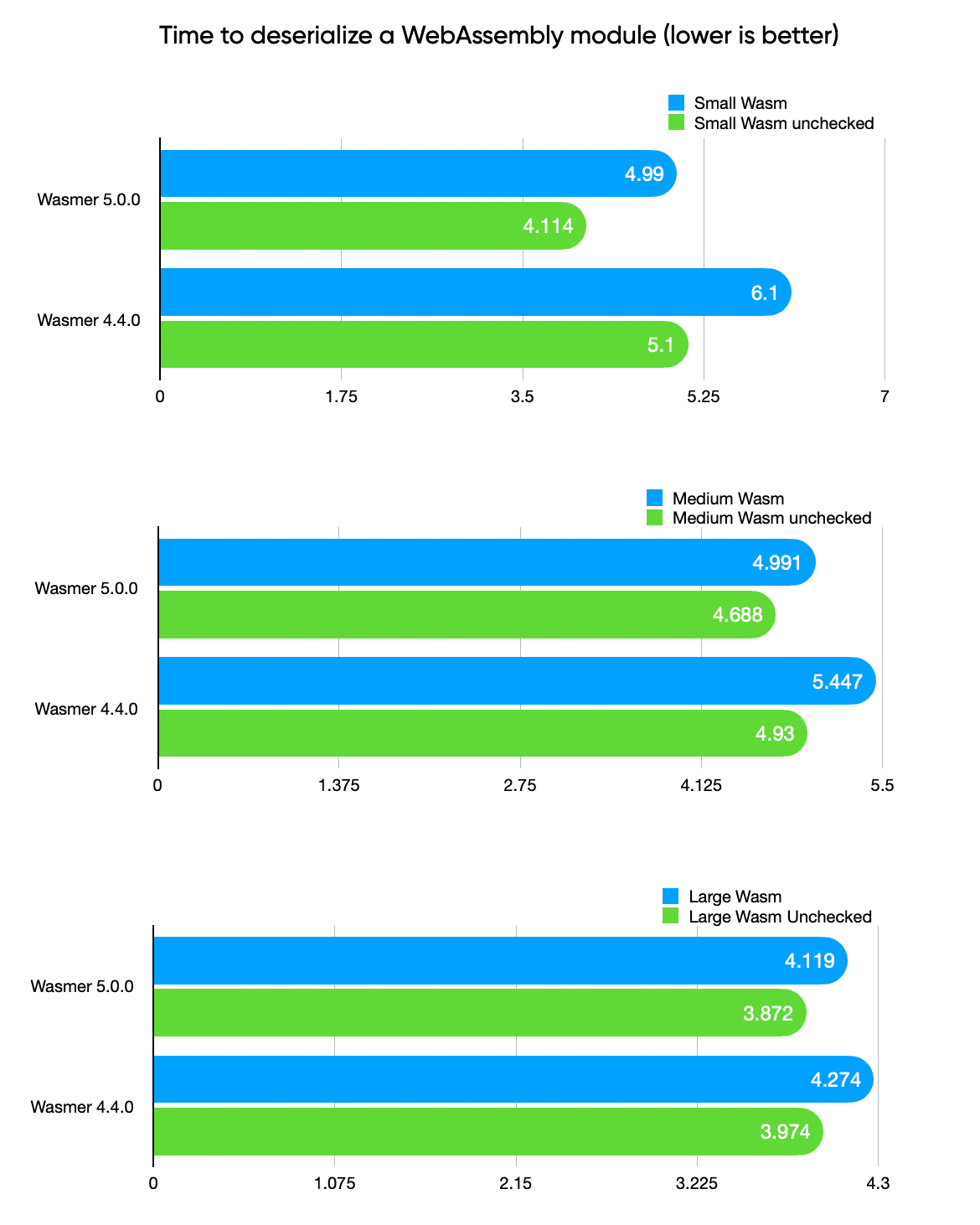 Wasmer 5 Time to deserialize a WebAssembly module