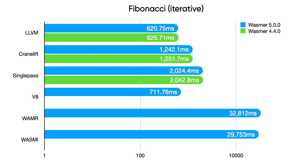 Wasmer 5 Fibonacci (iterative) benchmark