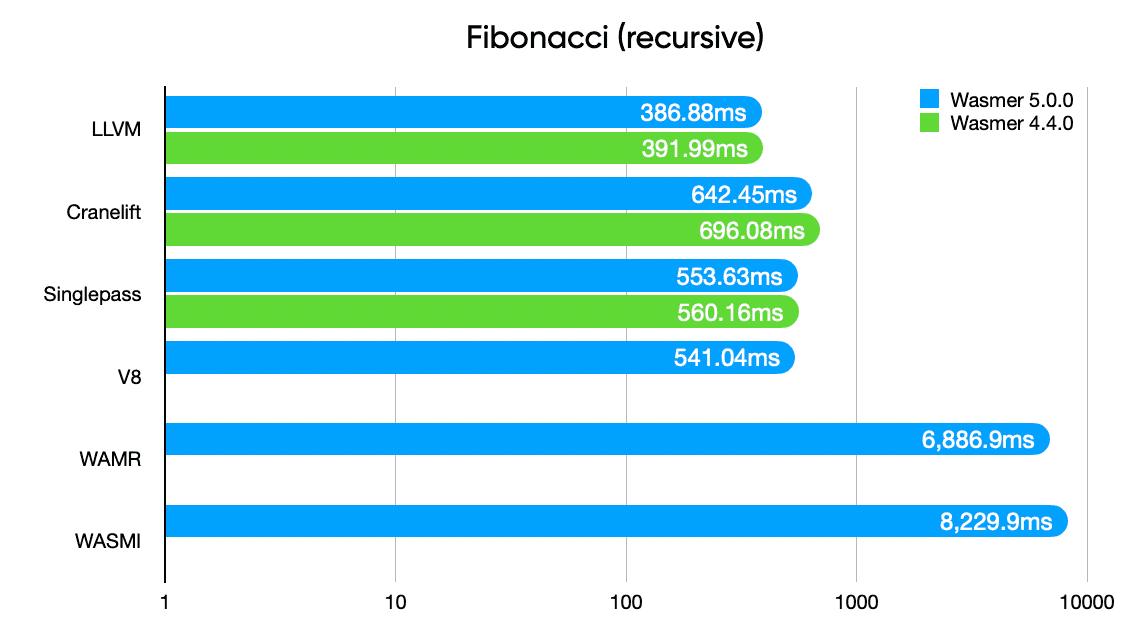 Wasmer 5 Fibonacci (recursive) benchmark