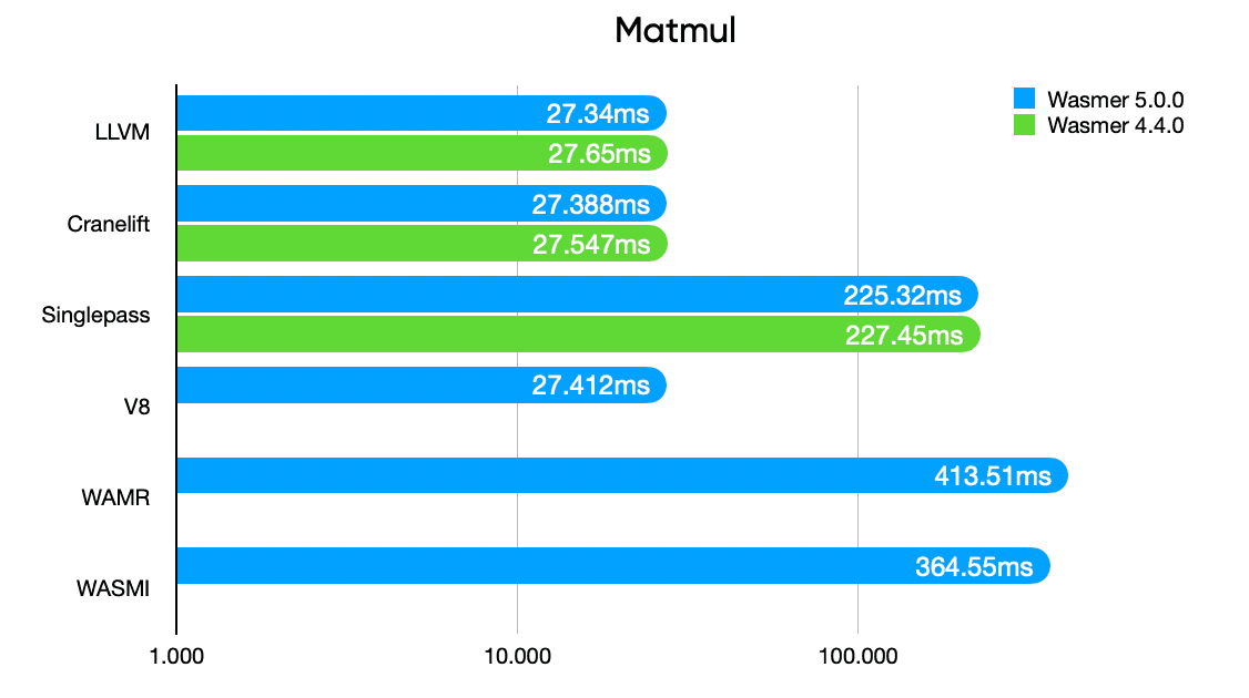 Wasmer 5 Matmul benchmark