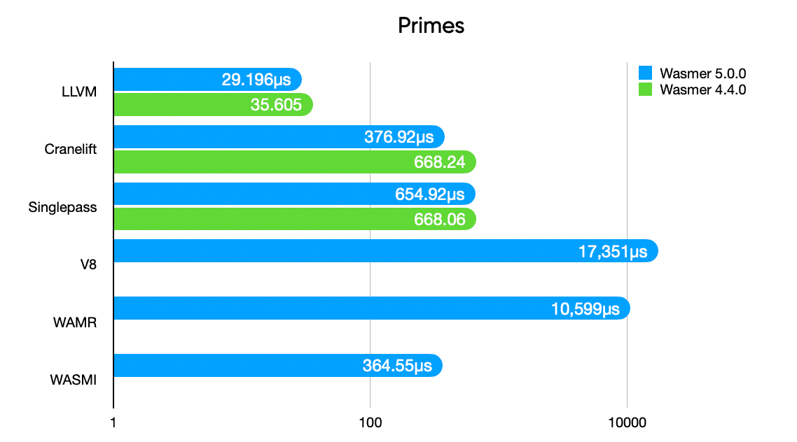 Wasmer 5 Primes benchmark