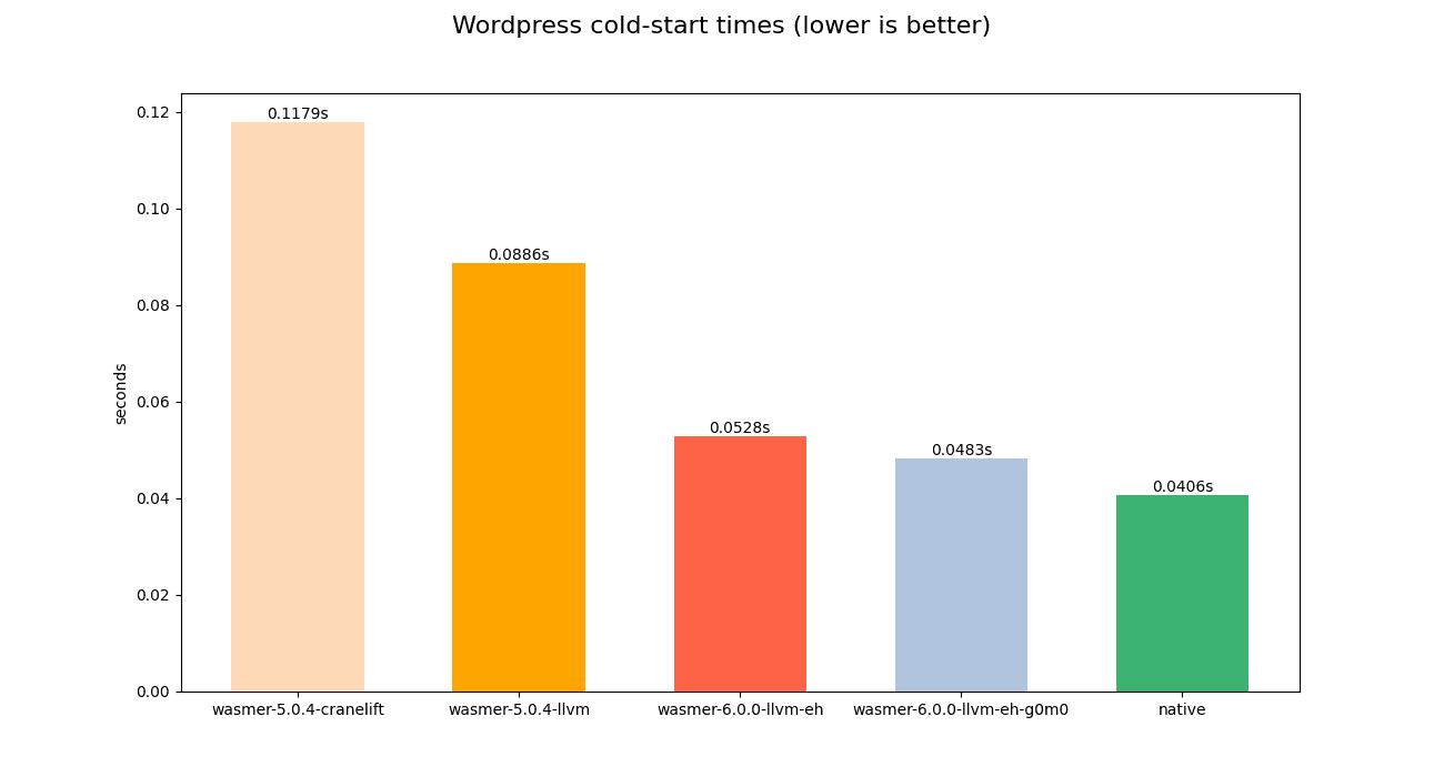 Wasmer 6.0 Benchmark - WordPress