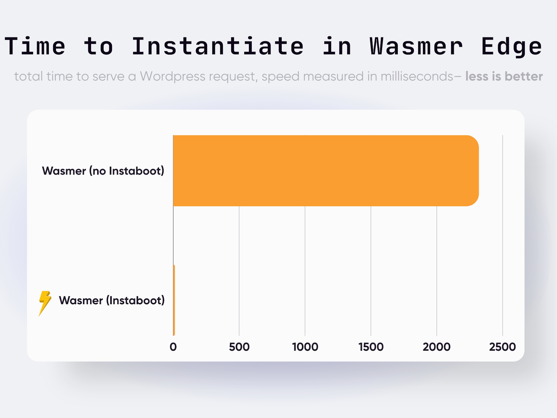 Wasmer Edge Normal vs Instaboot