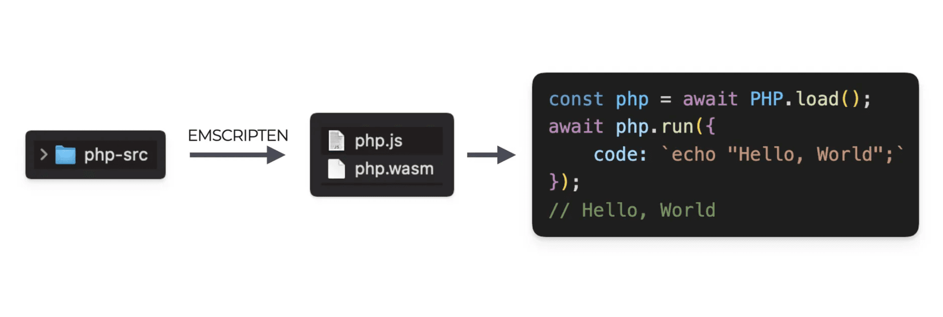 WordPress compilation pipeline to WebAssembly