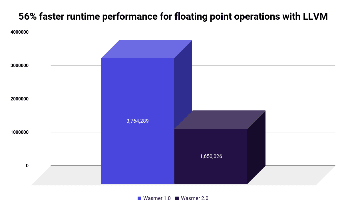 https://wasmer.io/images/blog/wasmer-2.0/llvm-runtime-performance.png