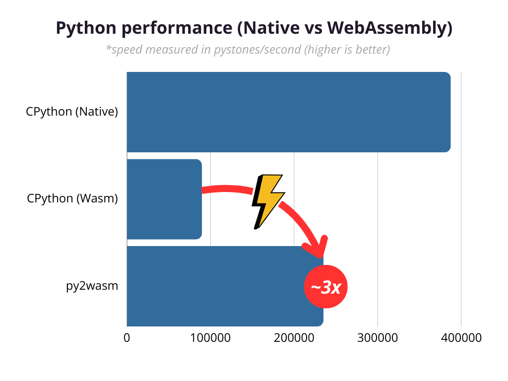 Native CPython vs Wasm CPython vs py2wasm