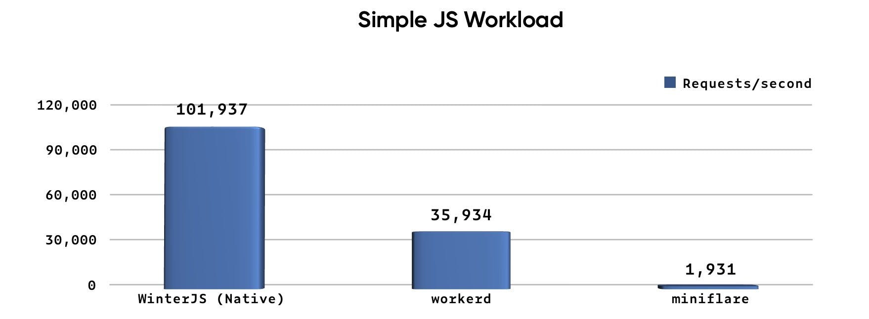 Simple JS Service Workers