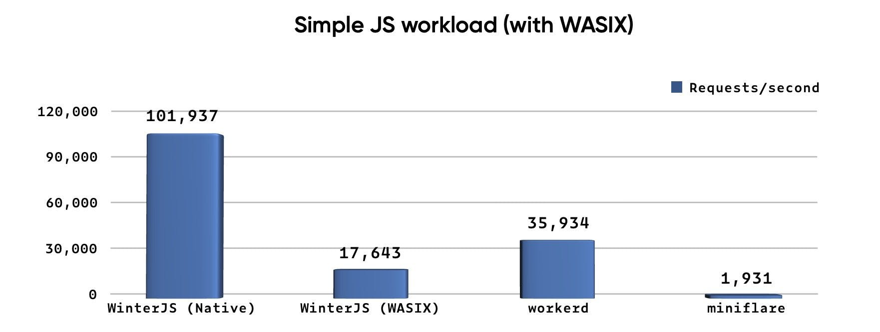 Simple JS Service Workers with WASIX