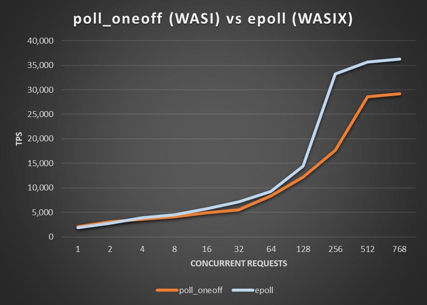 poll_oneoff (WASI) vs epoll (WASIX)