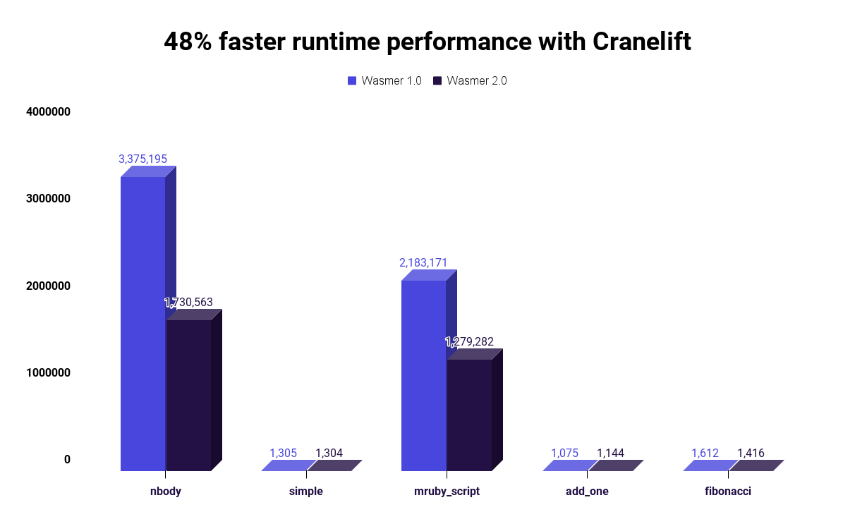 /images/blog/wasmer-2.0/cranelift-runtime-performance.png