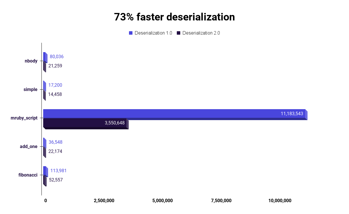 /images/blog/wasmer-2.0/deserialization-performance.png