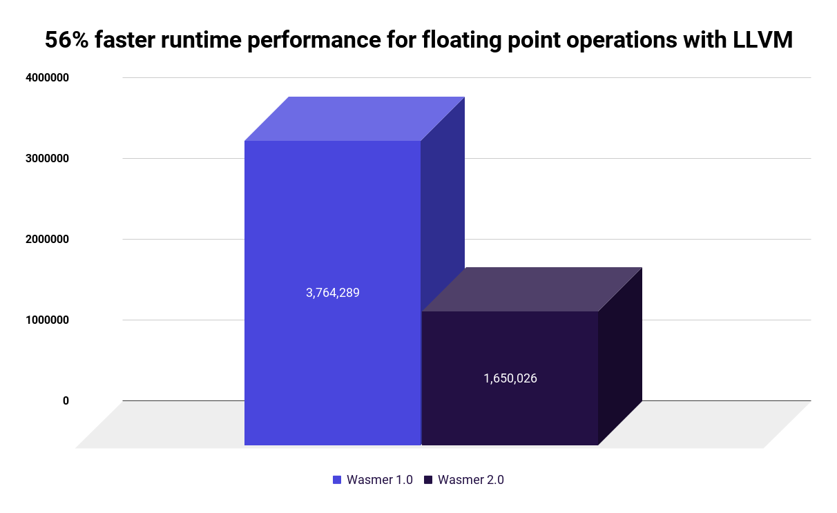 /images/blog/wasmer-2.0/llvm-runtime-performance.png